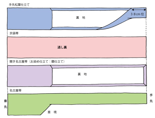 帯の形４種